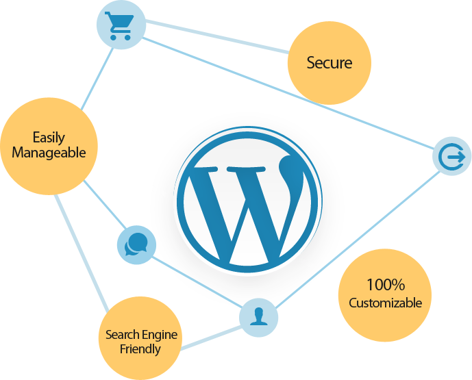 WordPress CMS Development in San Diego city